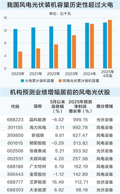 华利配资 我国风电光伏装机容量历史性超过火电