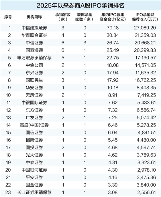 盈利通 IPO业务回暖 上半年券商投行业绩收获“安全垫”