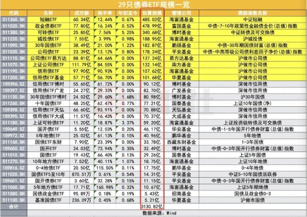 万利配资 债券ETF迎来3000亿时刻，扩容继续，首批科创债ETF即将上报