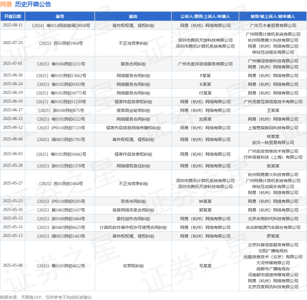 股E融 网易作为被告/被上诉人的1起涉及网络服务合同纠纷的诉讼将于2025年6月24日开庭