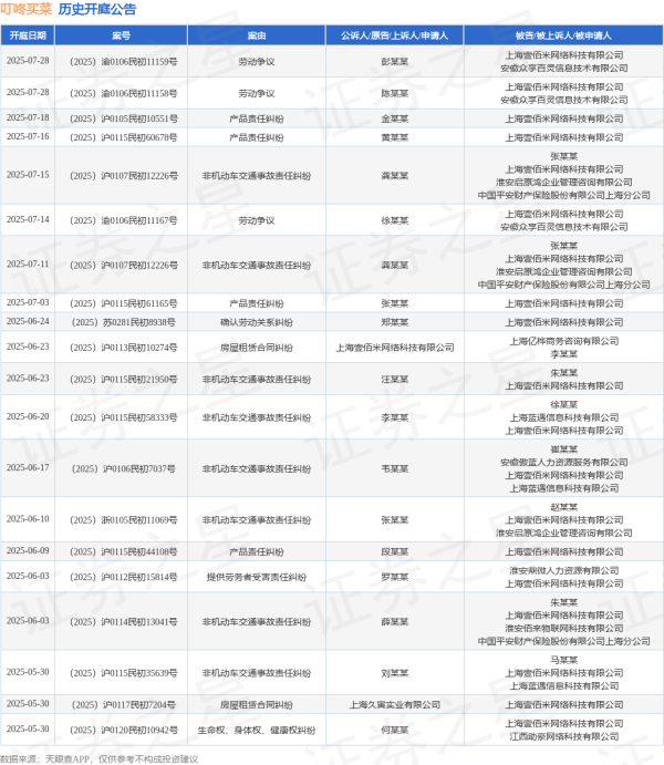 双悦网 叮咚买菜作为被告/被上诉人的1起涉及确认劳动关系纠纷的诉讼将于2025年6月24日开庭