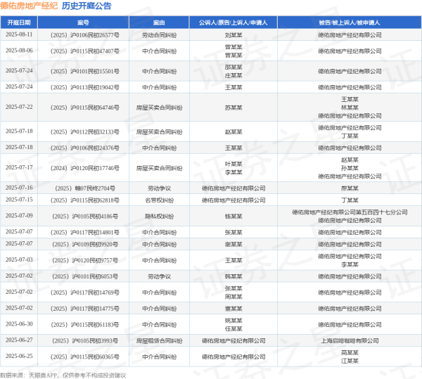 涌融优配 德佑房地产经纪作为被告/被上诉人的1起涉及房屋租赁合同纠纷的诉讼将于2025年6月24日开庭