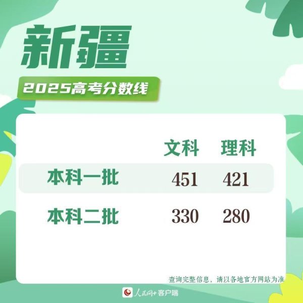 镕盛融资 速查！31省份2025年高考分数线汇总
