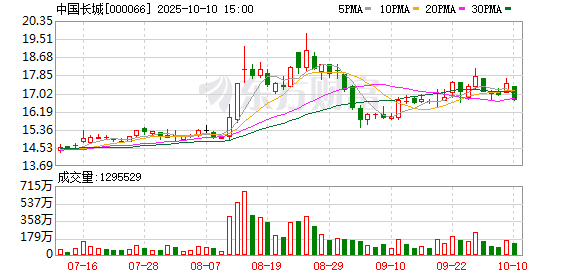 速配资 中国长城2024年营业收入升5.8%，亏损扩大至14.8亿元